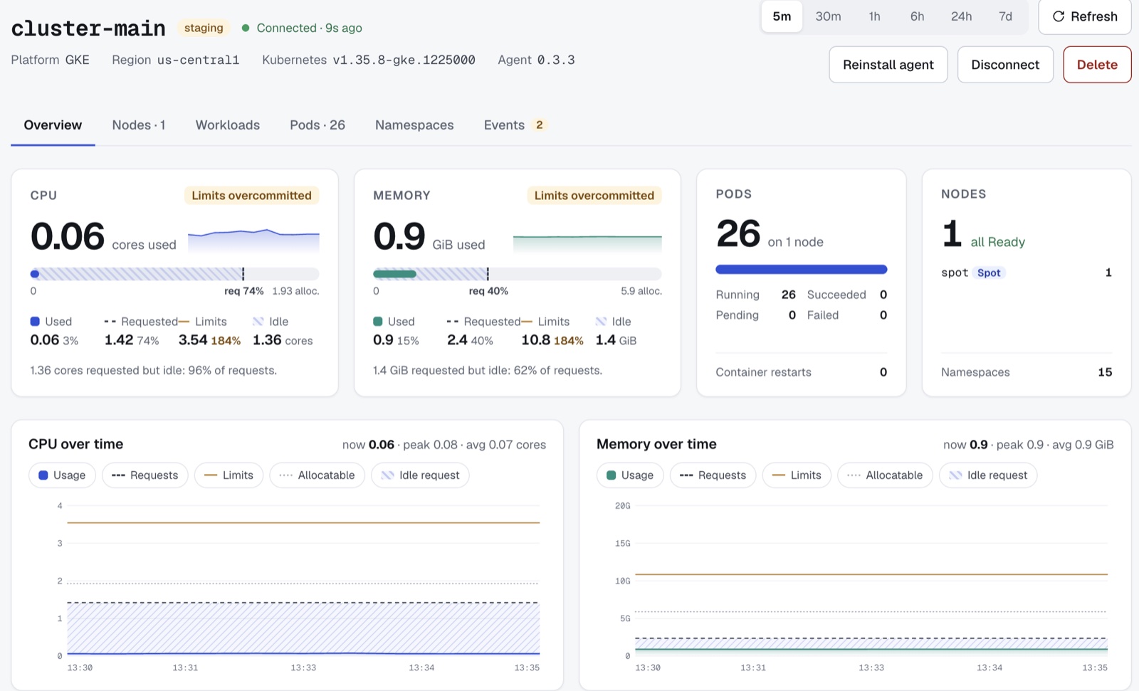 Fleetscope cluster overview: CPU and memory used against requests and limits, idle requested capacity, pods and nodes, and usage over time